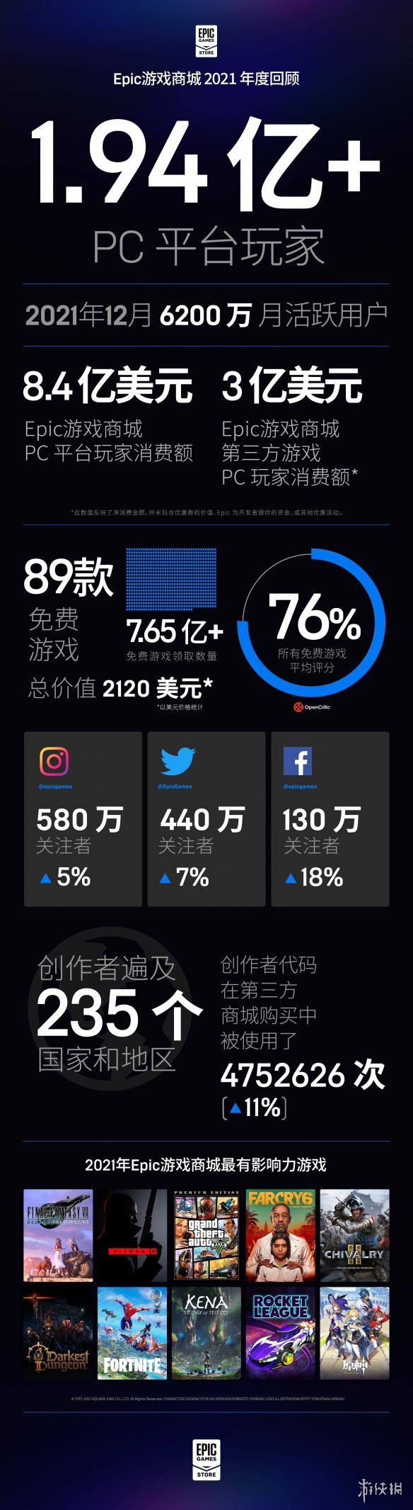 Epic商城發(fā)布2021年度回顧！即將加入用戶評分功能