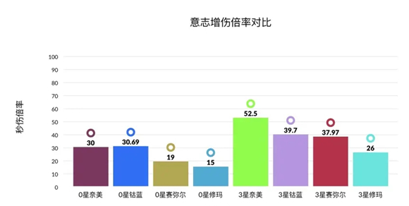 《幻塔》奈美西斯意志強度分析