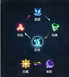 《諾亞之心》幻靈屬性克制關(guān)系介紹