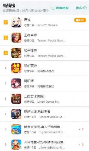 《原神》雷神心?？ǔ厥杖腼j升，連續(xù)兩天登頂暢銷榜