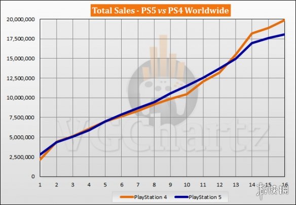 PS5同期銷量竟不如PS4：產(chǎn)能不夠還是賣不出去？