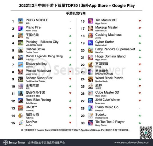 2022 年 2月中國手游產(chǎn)品海外收入排行:原神第一,PUBG Mobile第二