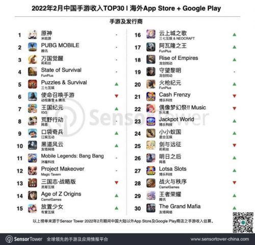2022 年 2月中國手游產(chǎn)品海外收入排行:原神第一,PUBG Mobile第二