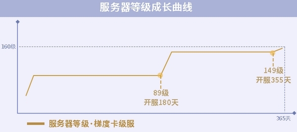 重回開服時《一夢江湖》全新梯度服即將溯夢上線