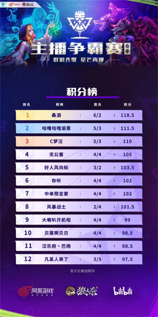 狼人殺官方主播爭(zhēng)霸賽嗶哩嗶哩直播平臺(tái)圓滿結(jié)束，主播桑酒獲得冠軍！
