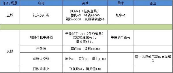 江湖悠悠狐仙廟怎么過3