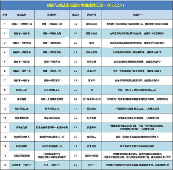 創(chuàng)造與魔法圖片1
