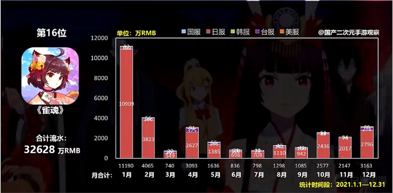 日本年輕人線上打麻將，為這款出海產(chǎn)品帶來了3億人民幣的年流水