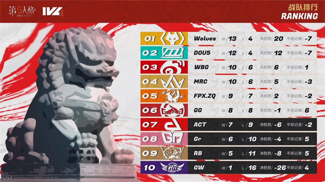 紫色奇跡！GW_Chz四抓引爆熱搜！——《第五人格》2022IVL夏季賽第九周速報發(fā)布
