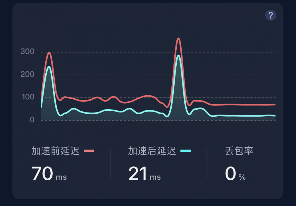 迅游手游加速器對(duì)王者榮耀有用嗎？