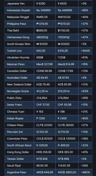 Steam宣布游戲漲價(jià)！除了中美歐連土耳其都沒放過！