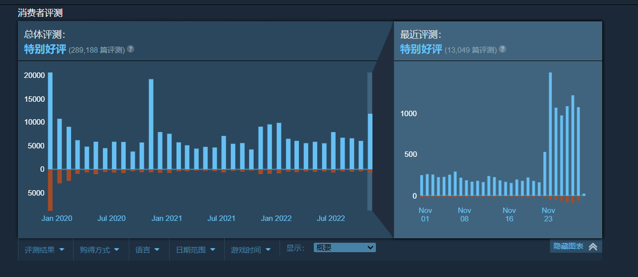 《荒野大鏢客2》Steam在線創(chuàng)新紀(jì)錄 峰值超6.6萬