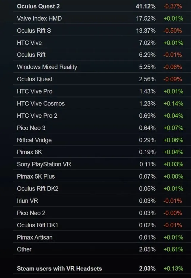Steam 11月數(shù)據(jù)：Valve Index占比17.52％份額達(dá)歷史新高
