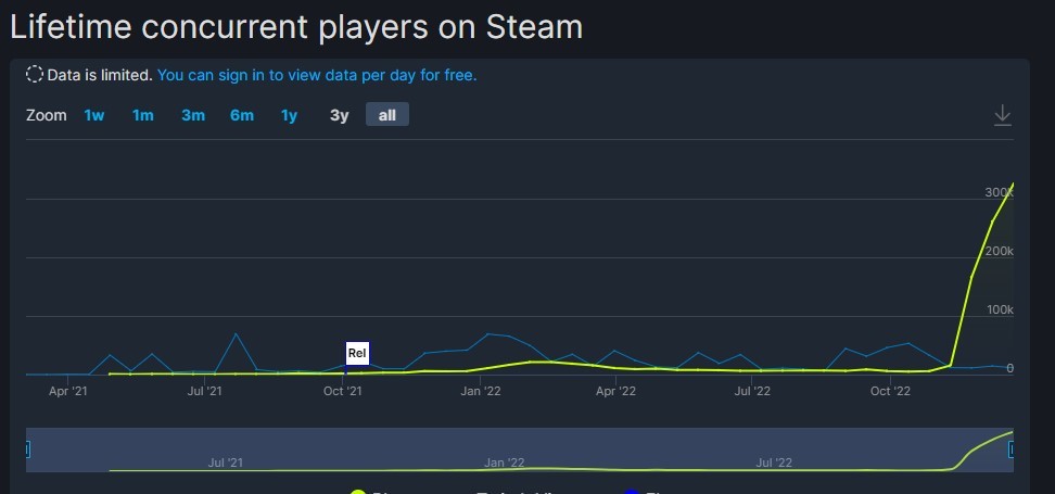《鵝鴨殺》突然走紅 Steam在線玩家峰值突破30萬