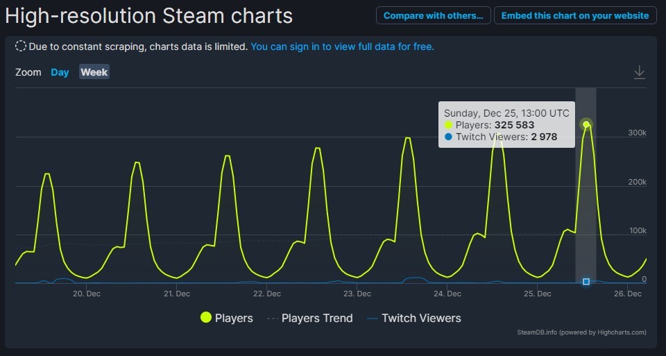 《鵝鴨殺》突然走紅 Steam在線玩家峰值突破30萬