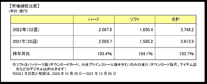 日媒：2022年日本游戲市場(chǎng) 《寶可夢(mèng)：朱紫》登頂暢銷游戲