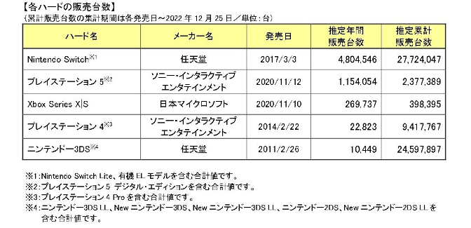 日媒：2022年日本游戲市場(chǎng) 《寶可夢(mèng)：朱紫》登頂暢銷游戲