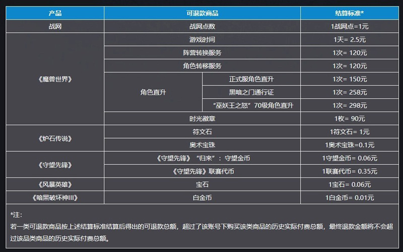 暴雪游戲國服關(guān)服 網(wǎng)易公布退款說明：2月1日開放