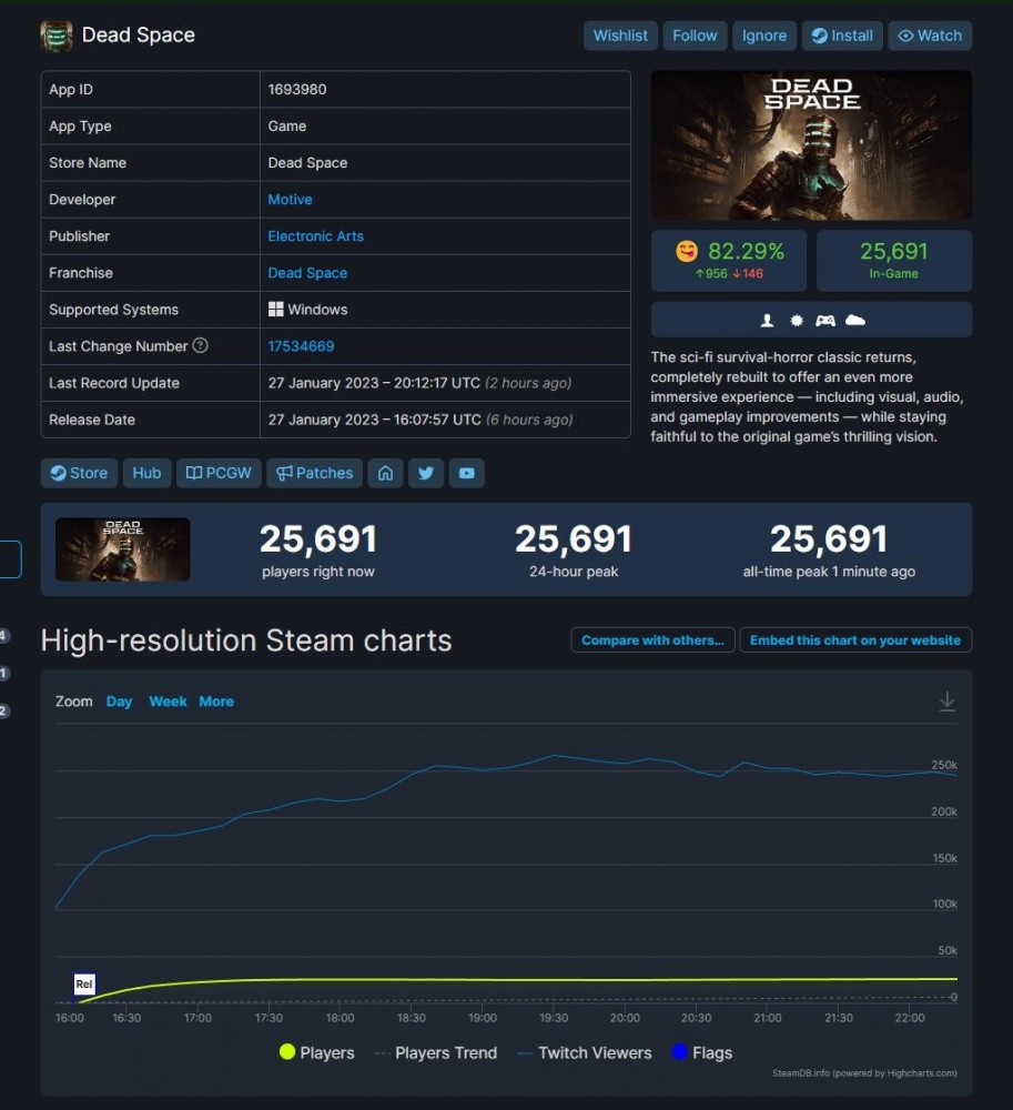 《死亡空間：重制版》Steam同時游戲玩家數(shù)超過2.5萬