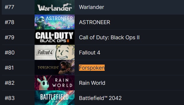 《魔咒之地》Steam銷量慘淡 目前已跌出Top 50