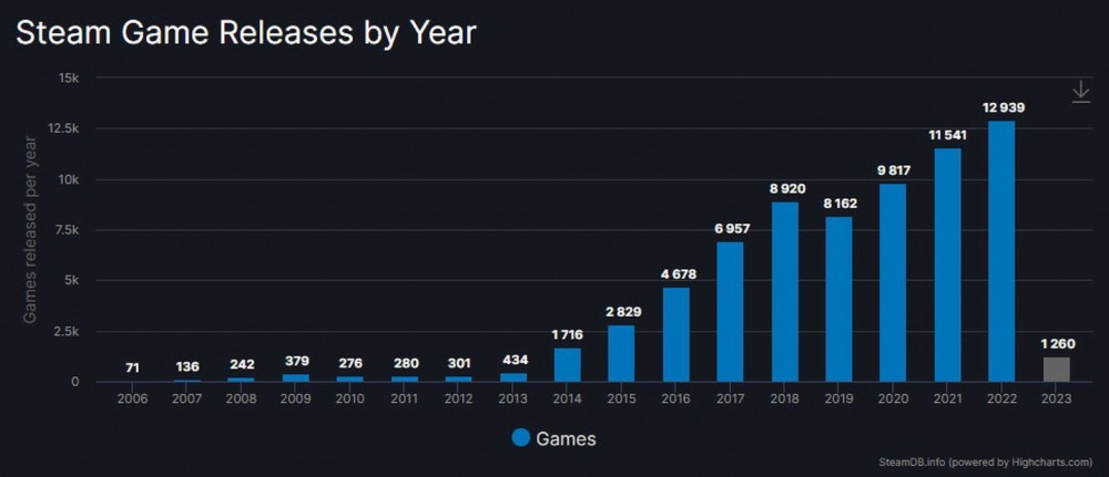 2022年Steam平臺(tái)合計(jì)上線12939款游戲！再創(chuàng)新高！