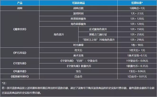玩家抱怨暴雪游戲退款慢又難 等待退款人數(shù)超百萬