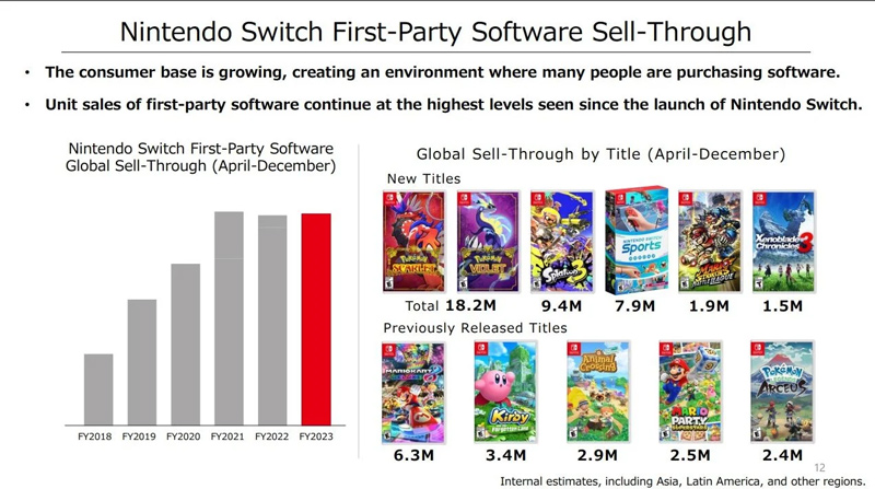 任天堂公開新季度財(cái)報(bào) Switch賣出1.2255億臺(tái)