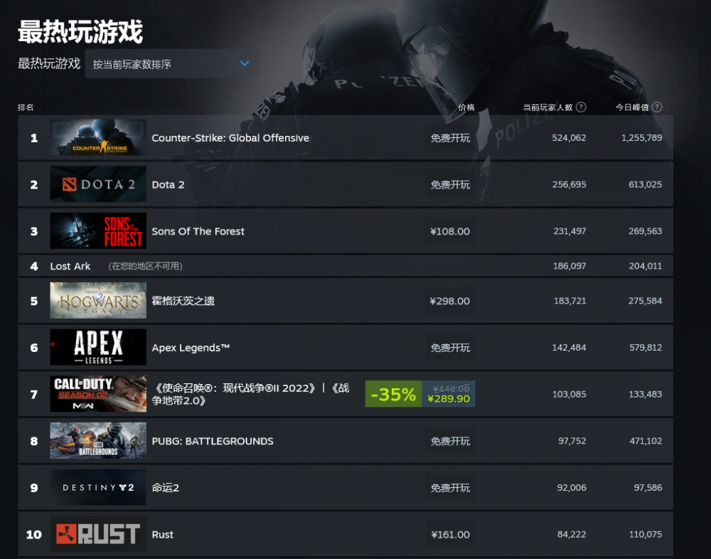 《森林之子》Steam在線玩家人數(shù)超過《霍格沃茨之遺》