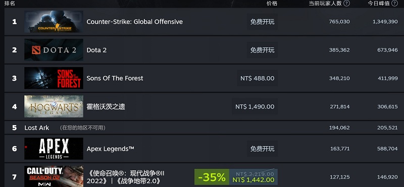 《森林之子》Steam同時(shí)在線人數(shù)再創(chuàng)新高！突破41萬(wàn)！