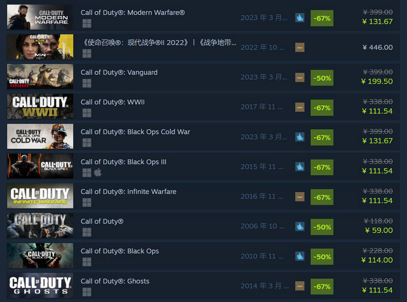 Steam使命召喚16、17新史低！系列多部作品平史低！