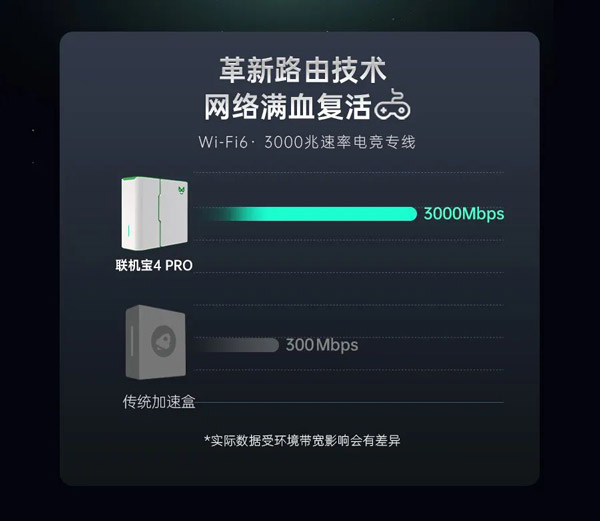 奇游聯(lián)機(jī)寶4Pro預(yù)售上線！WiFi6路由黑科技助力游戲體驗(yàn)升級！